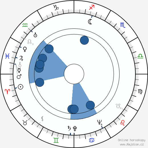 Muddy Waters wikipedie, horoscope, astrology, instagram