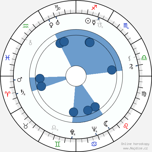 Muratbek Ryskulov wikipedie, horoscope, astrology, instagram