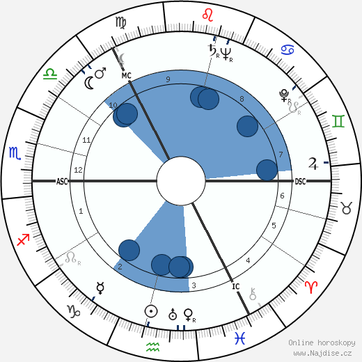 Muriel Spark wikipedie, horoscope, astrology, instagram