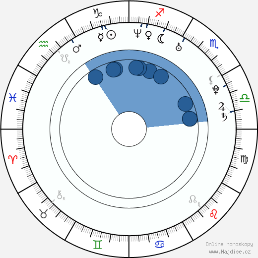 Myles Ferguson wikipedie, horoscope, astrology, instagram