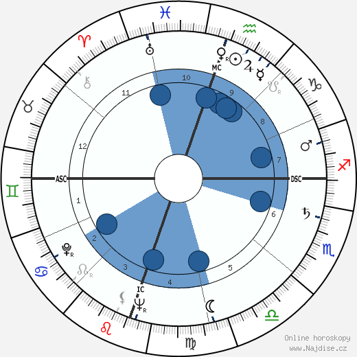 Nancy Gates wikipedie, horoscope, astrology, instagram