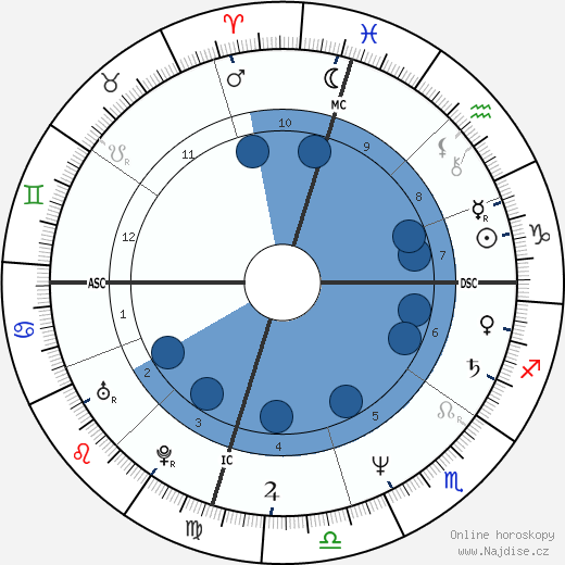 Nancy Lopez wikipedie, horoscope, astrology, instagram