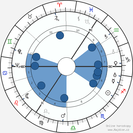 Nancy Mitford wikipedie, horoscope, astrology, instagram