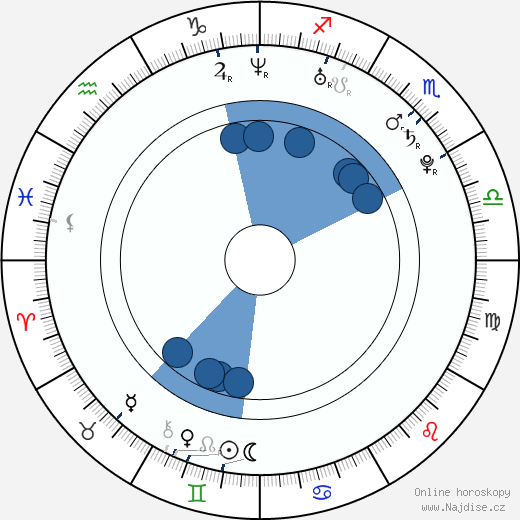 Nate Robinson wikipedie, horoscope, astrology, instagram