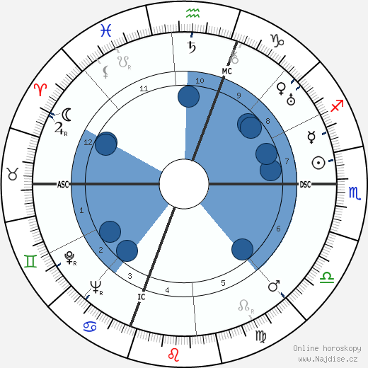 Nathan Leopold wikipedie, horoscope, astrology, instagram