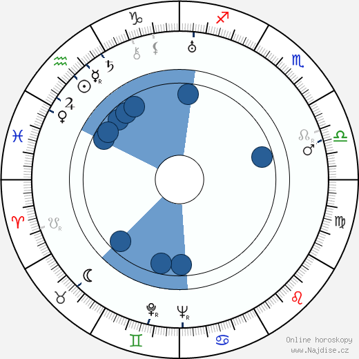 Nathaniel A. Owings wikipedie, horoscope, astrology, instagram