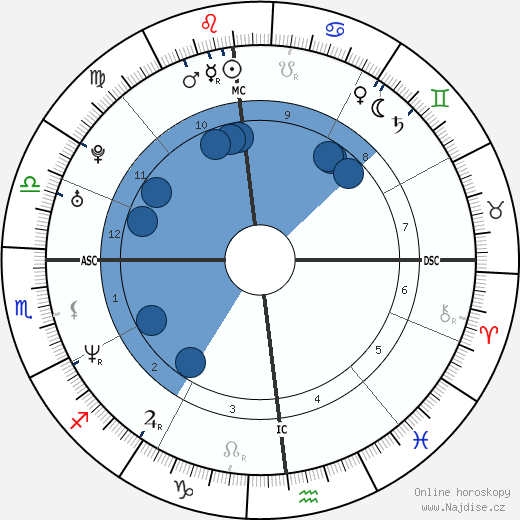 Nathaniel Bellows wikipedie, horoscope, astrology, instagram