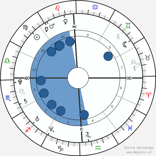 Nathaniel Dudney wikipedie, horoscope, astrology, instagram