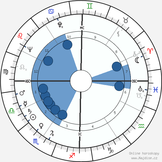 Ned Rorem wikipedie, horoscope, astrology, instagram
