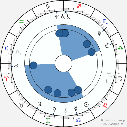Nella Simaová wikipedie, horoscope, astrology, instagram