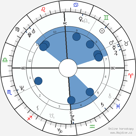 Nelson Aldrich Rockefeller Jr wikipedie, horoscope, astrology, instagram