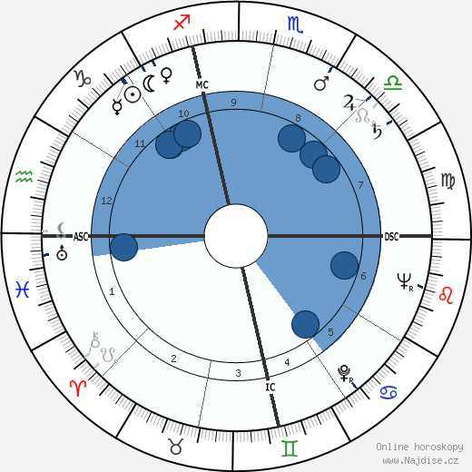 Nelson Burbrink wikipedie, horoscope, astrology, instagram