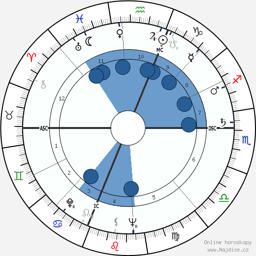 Newton N. Minow wikipedie, horoscope, astrology, instagram