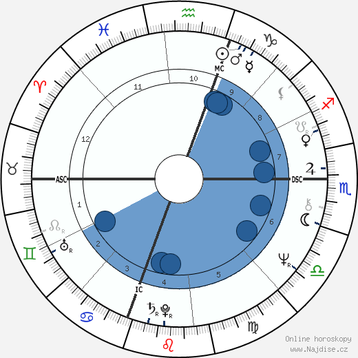 Nicholas Bissell wikipedie, horoscope, astrology, instagram