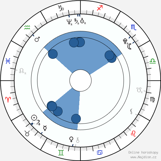 Nicholas Braun wikipedie, horoscope, astrology, instagram