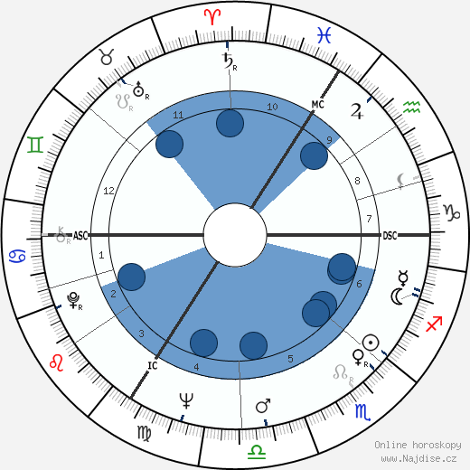 Nicholas Brian Baker wikipedie, horoscope, astrology, instagram