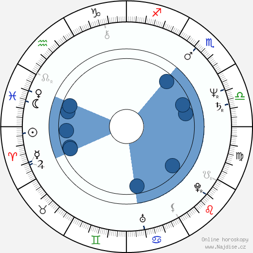 Nicholas Campbell wikipedie, horoscope, astrology, instagram
