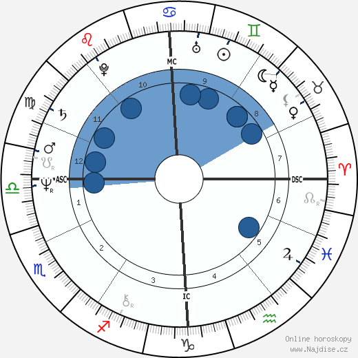 Nicholas Hugh Brown wikipedie, horoscope, astrology, instagram