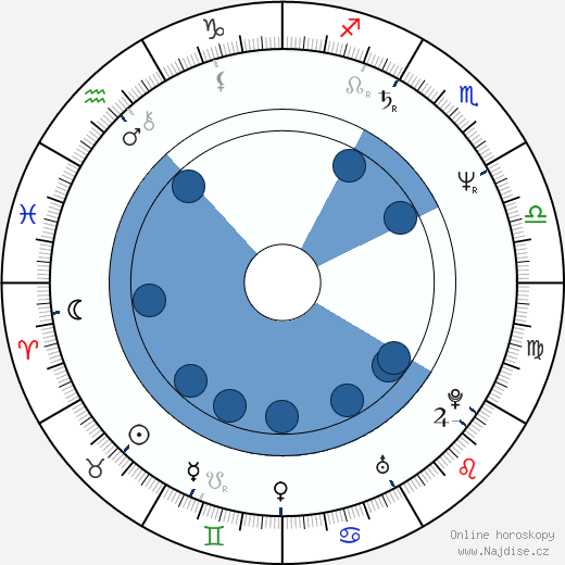Nicholas Hytner wikipedie, horoscope, astrology, instagram