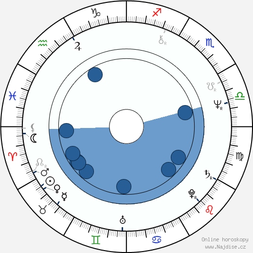 Nicholas Kendall wikipedie, horoscope, astrology, instagram