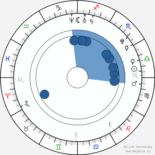 Nicholas Pappone wikipedie, horoscope, astrology, instagram