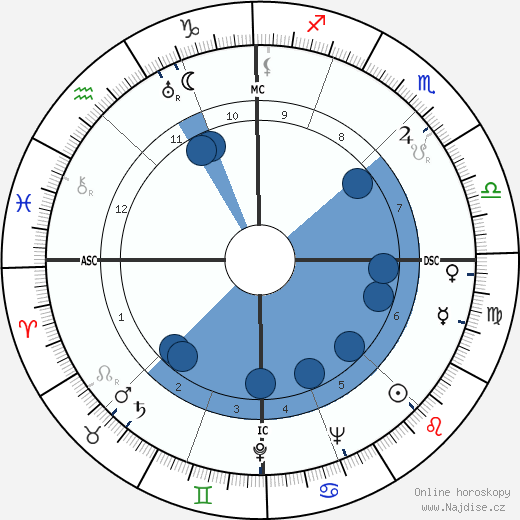 Nicholas Ray wikipedie, horoscope, astrology, instagram