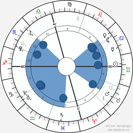 Nicholas Santo Pietro wikipedie, horoscope, astrology, instagram