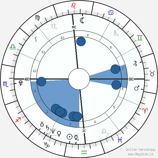 Nick Simmons wikipedie, horoscope, astrology, instagram