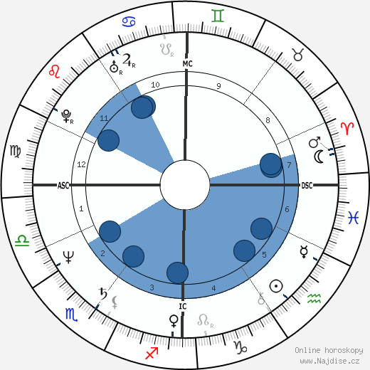Nicolas Sarkozy wikipedie, horoscope, astrology, instagram