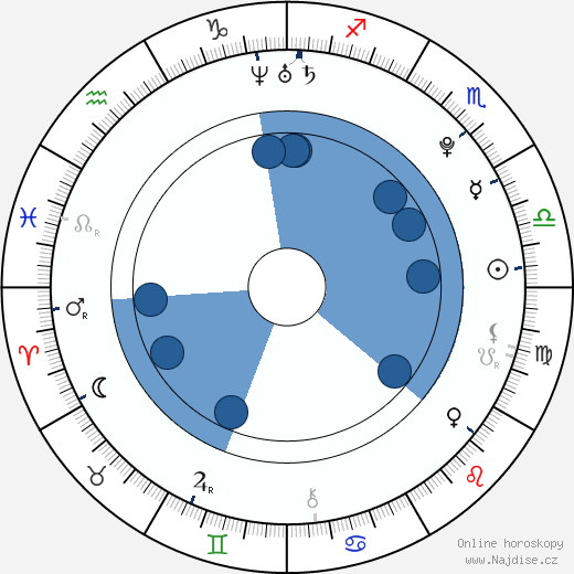 Nicolás Terol wikipedie, horoscope, astrology, instagram