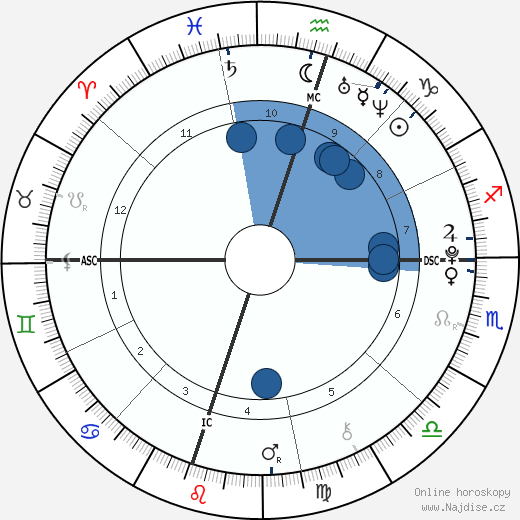Nicole Rae Dudley wikipedie, horoscope, astrology, instagram