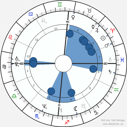 Nigel Farage wikipedie, horoscope, astrology, instagram