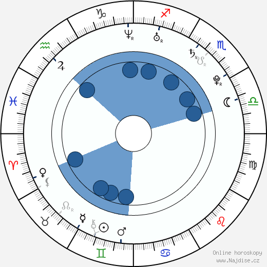 Nikita Krjukov wikipedie, horoscope, astrology, instagram
