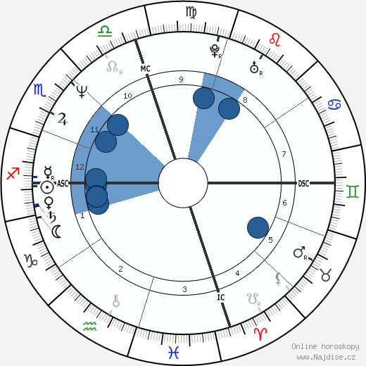 Nikki Sixx wikipedie, horoscope, astrology, instagram