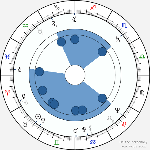 Nikolai Rushkovsky wikipedie, horoscope, astrology, instagram
