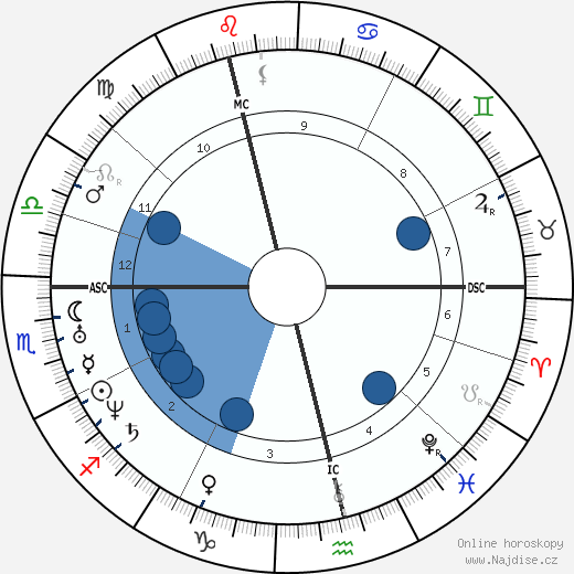 Nikolaj Ivanovič Pirogov wikipedie, horoscope, astrology, instagram