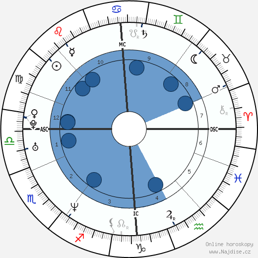 Nikolaj Valujev wikipedie, horoscope, astrology, instagram