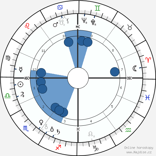 Nikolaus Gross wikipedie, horoscope, astrology, instagram