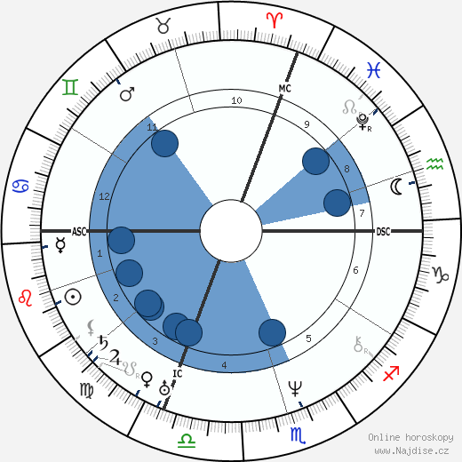 Nikolaus Lenau wikipedie, horoscope, astrology, instagram
