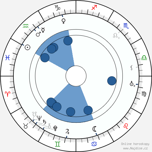 Nikos Kazantzakis wikipedie, horoscope, astrology, instagram