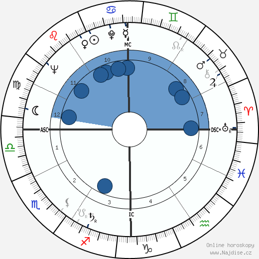Nina Blanchard wikipedie, horoscope, astrology, instagram