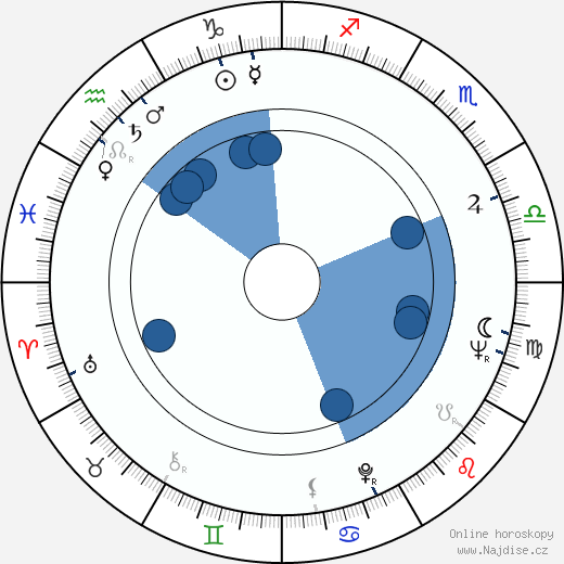 Nina Ivanova wikipedie, horoscope, astrology, instagram