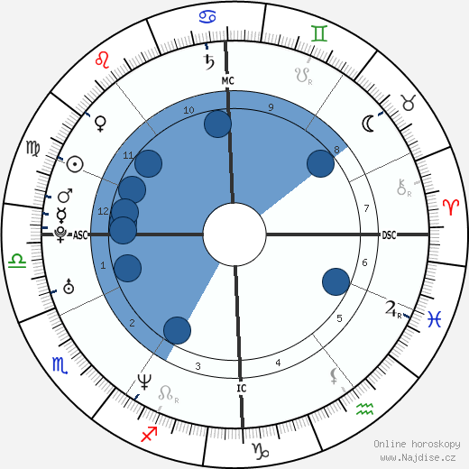 Noah Huntley wikipedie, horoscope, astrology, instagram
