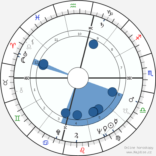 Noble Willingham wikipedie, horoscope, astrology, instagram