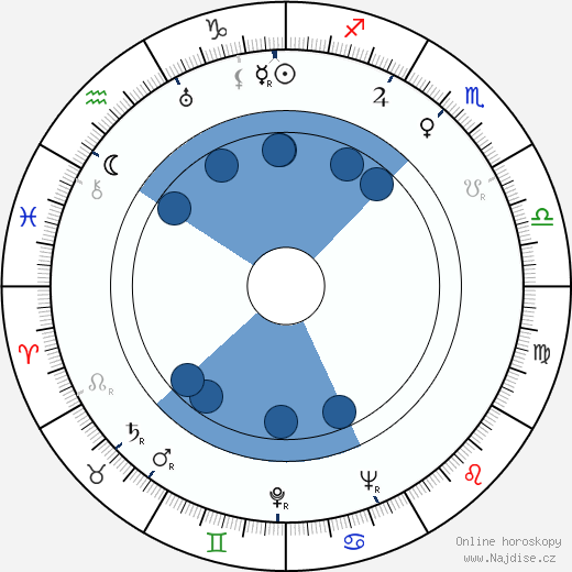 Noel Langley wikipedie, horoscope, astrology, instagram