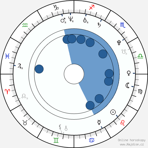 Nolan Gerard Funk wikipedie, horoscope, astrology, instagram
