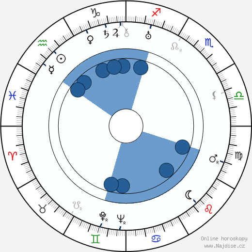 Nora Gregor wikipedie, horoscope, astrology, instagram