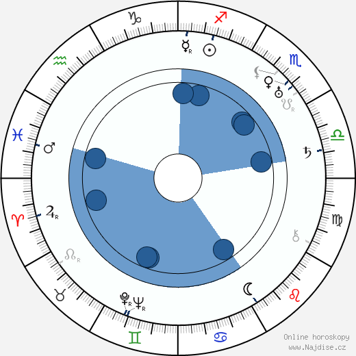 Nora Nicholson wikipedie, horoscope, astrology, instagram