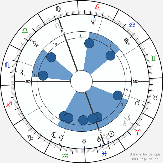 Norbert Brainin wikipedie, horoscope, astrology, instagram