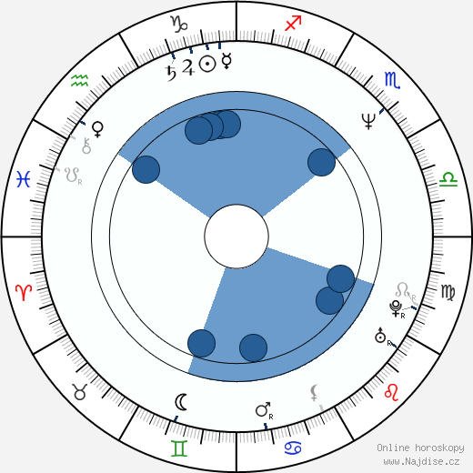 Norio Curata wikipedie, horoscope, astrology, instagram